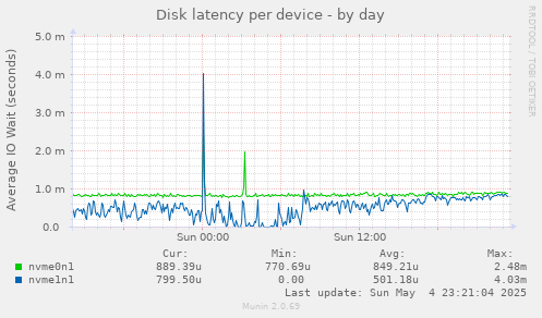 Disk latency per device