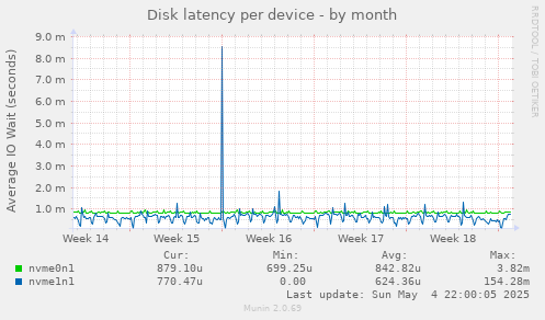 Disk latency per device