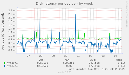 Disk latency per device