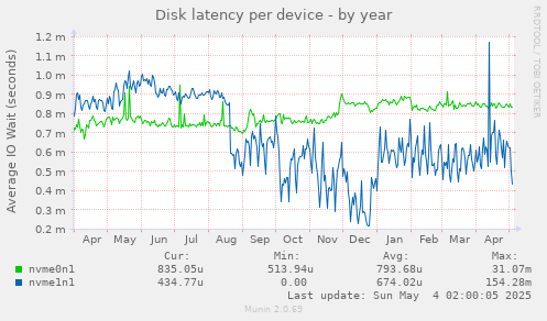 Disk latency per device