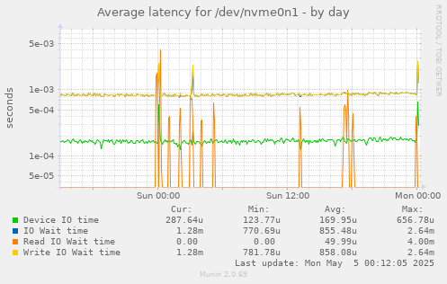Average latency for /dev/nvme0n1