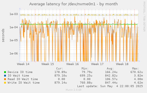 Average latency for /dev/nvme0n1