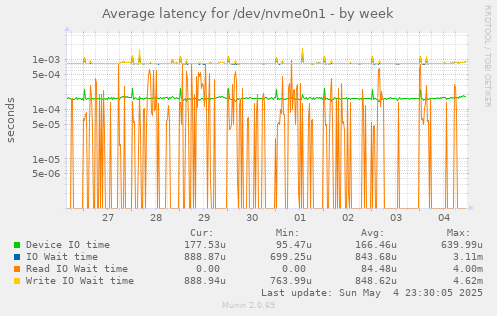 Average latency for /dev/nvme0n1