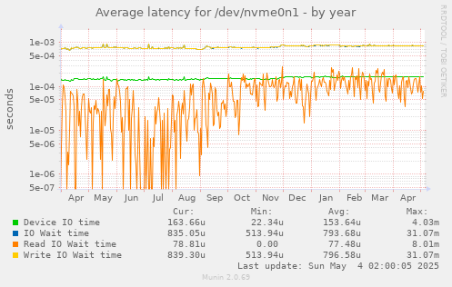 Average latency for /dev/nvme0n1