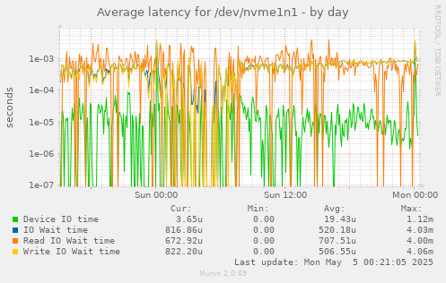 Average latency for /dev/nvme1n1