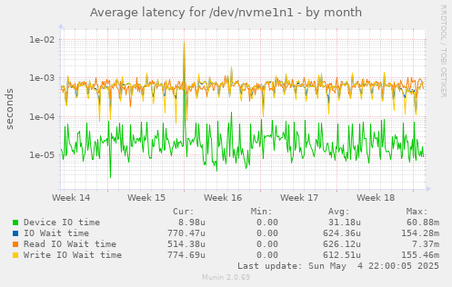 Average latency for /dev/nvme1n1