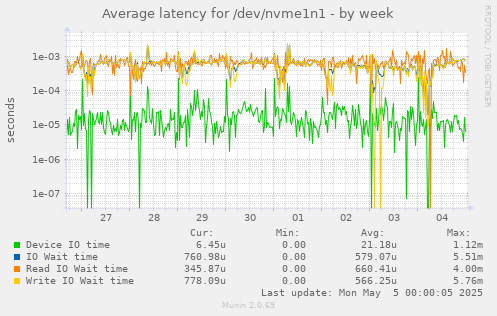 Average latency for /dev/nvme1n1