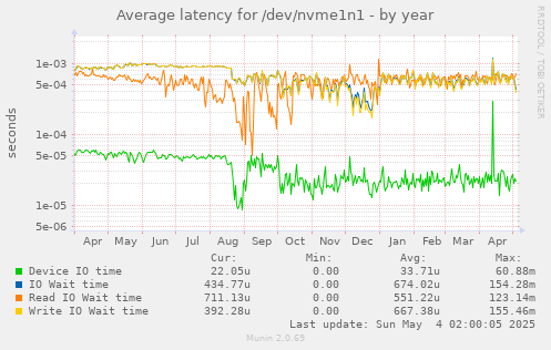 Average latency for /dev/nvme1n1