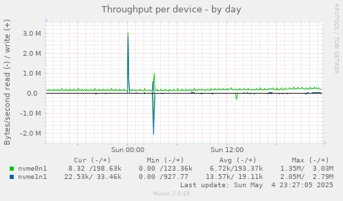 Throughput per device
