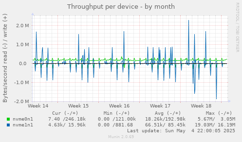 Throughput per device