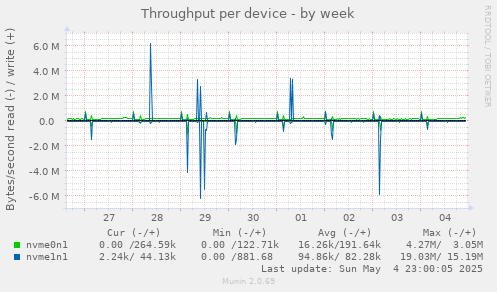 Throughput per device