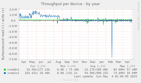 Throughput per device