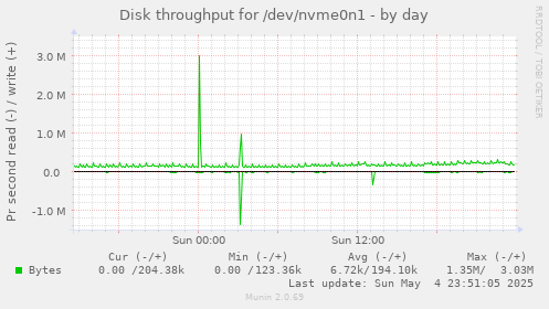 Disk throughput for /dev/nvme0n1