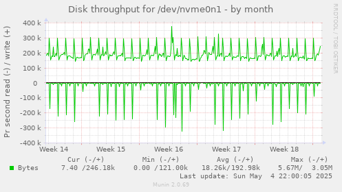 Disk throughput for /dev/nvme0n1