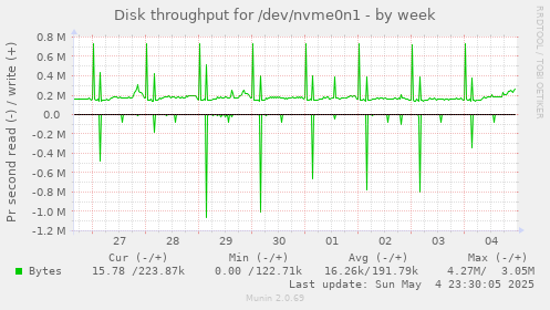 Disk throughput for /dev/nvme0n1