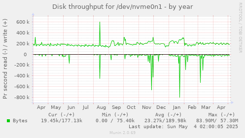 Disk throughput for /dev/nvme0n1
