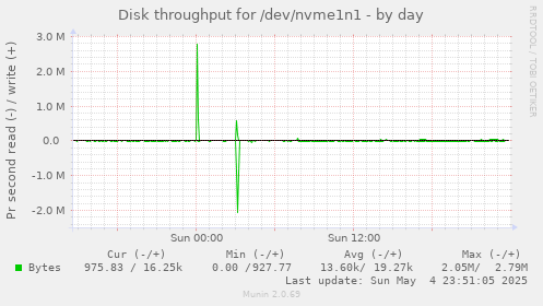 Disk throughput for /dev/nvme1n1