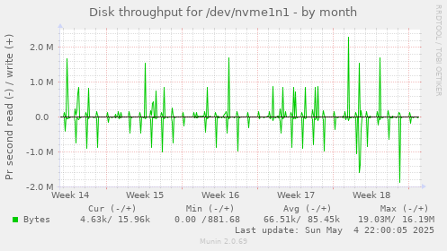 Disk throughput for /dev/nvme1n1
