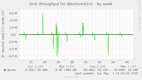 Disk throughput for /dev/nvme1n1