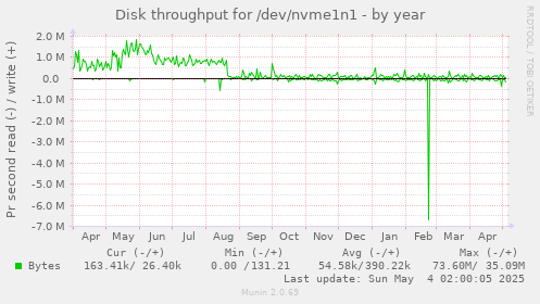 Disk throughput for /dev/nvme1n1