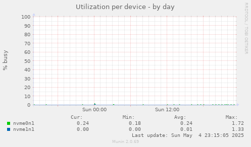 Utilization per device