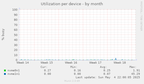 Utilization per device