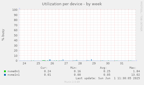 Utilization per device