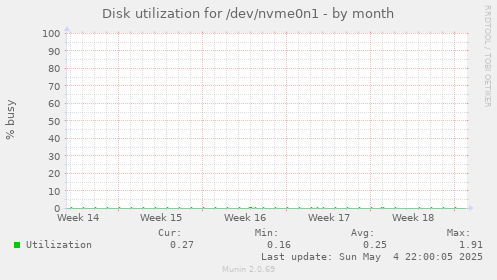 Disk utilization for /dev/nvme0n1