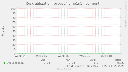 Disk utilization for /dev/nvme1n1