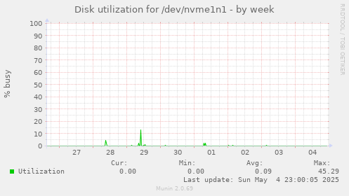 Disk utilization for /dev/nvme1n1