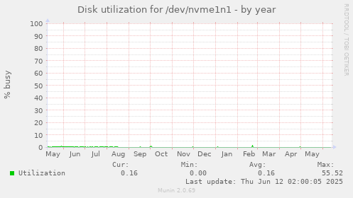 Disk utilization for /dev/nvme1n1