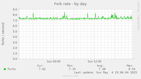 Fork rate