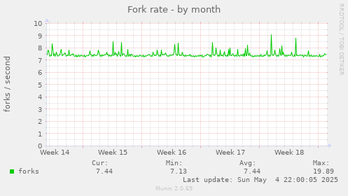 Fork rate