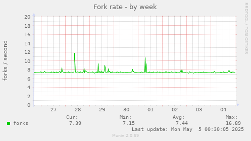 Fork rate