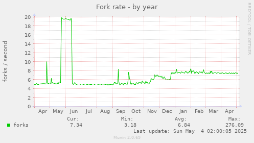 Fork rate
