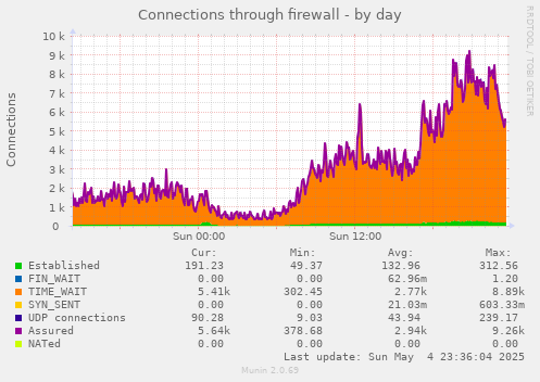 Connections through firewall