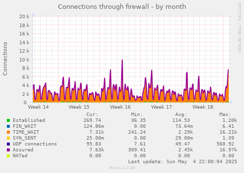 Connections through firewall