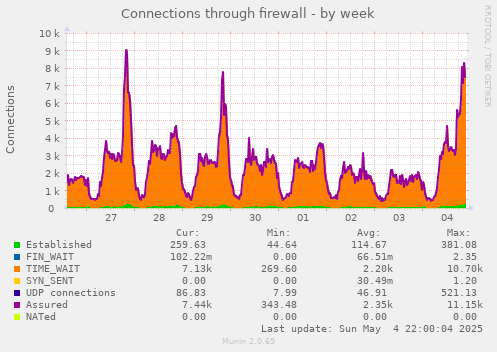 Connections through firewall