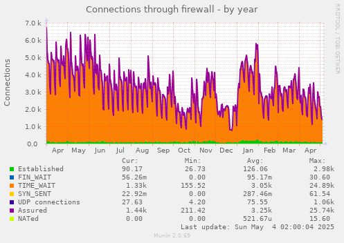 Connections through firewall