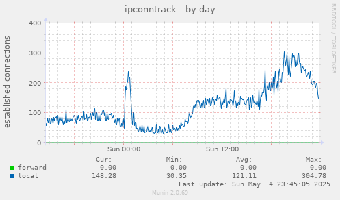 ipconntrack