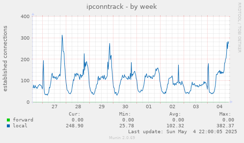 ipconntrack