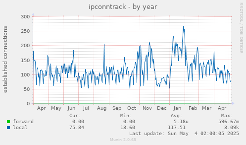 ipconntrack