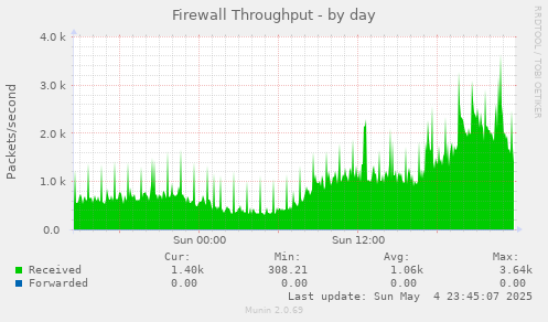 Firewall Throughput