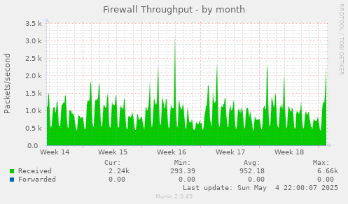 Firewall Throughput
