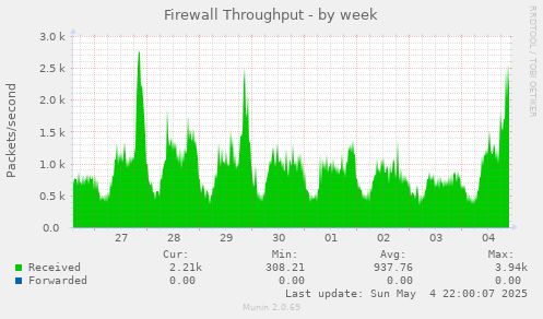 Firewall Throughput