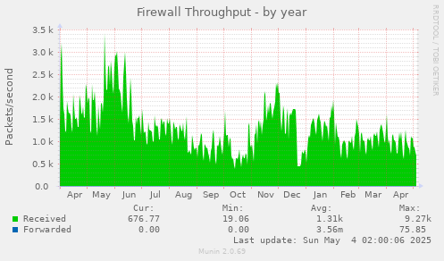 Firewall Throughput