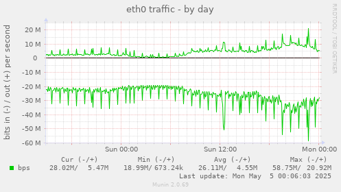 eth0 traffic