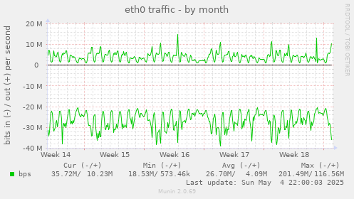 eth0 traffic