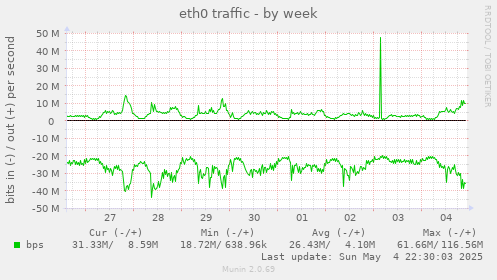 eth0 traffic