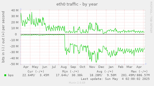 eth0 traffic